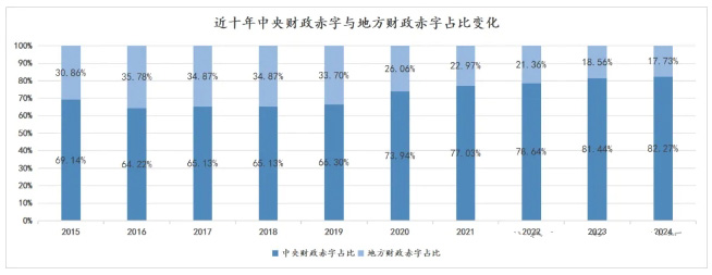 从财政收支看财政赤字与政府债券