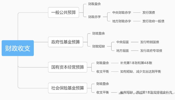 计算财政赤字、中央财政赤字、地方财政赤字