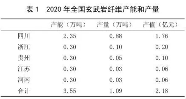 四川省玄武岩纤维产业发展现状及对策建议