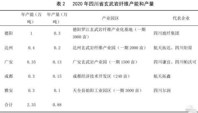 四川省玄武岩纤维产业发展现状及对策建议