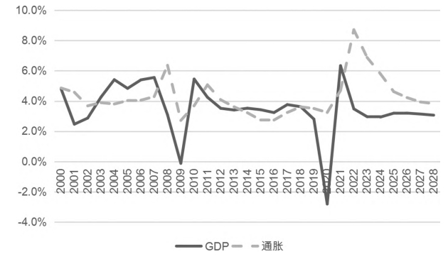 “十五五”时期世界经济增长态势预判