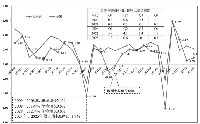 欧元区经济走势和基本面表现