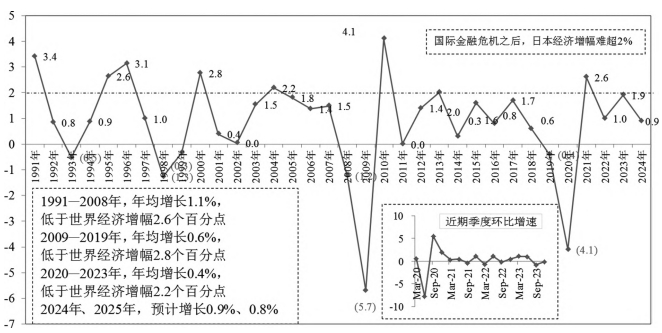 日本经济走势和基本面表现