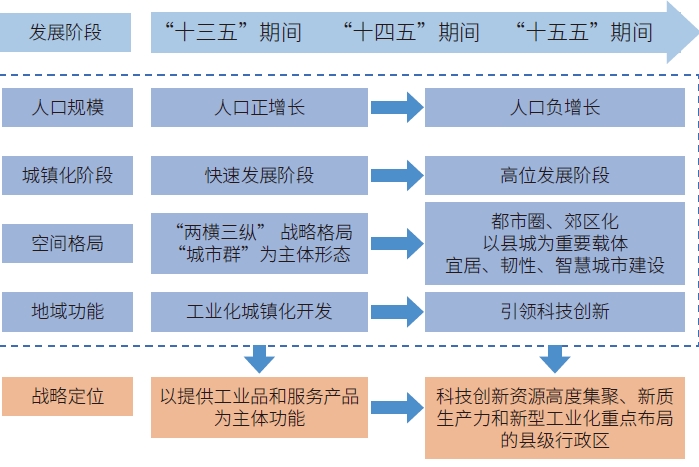中国城镇化发展形势变化与城市化地区战略定位调整