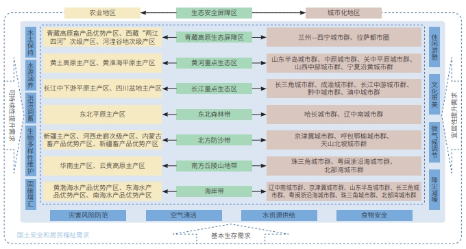 “十五五”时期我国生态地区的功能定位与战略格局