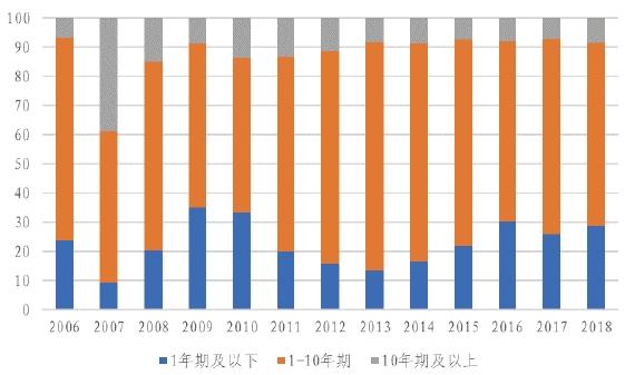 2006年-2018年我国国债期限结构