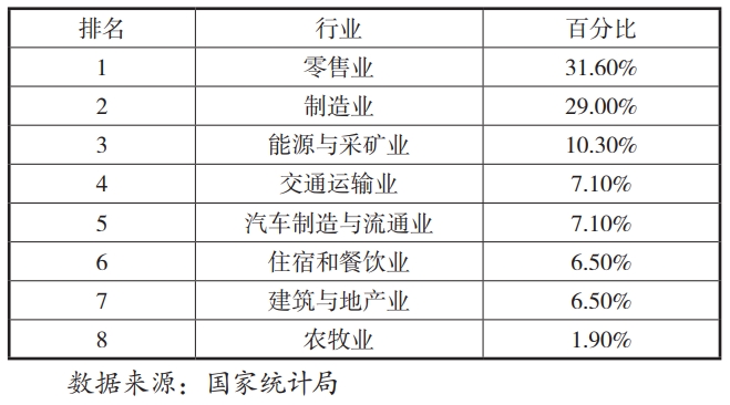 我国实体经济企业数字化转型程度排名