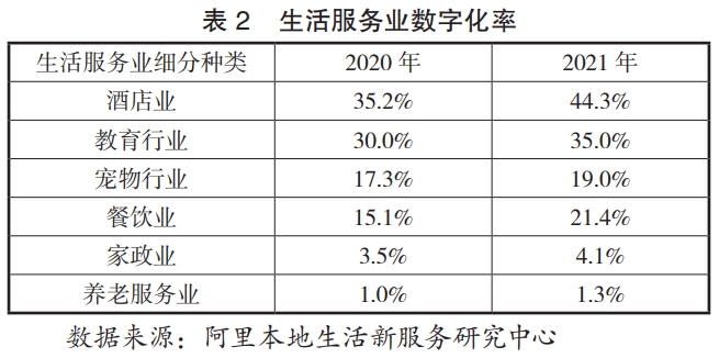 生活服务业数字化率