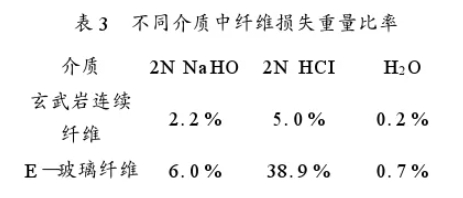 玄武岩连续纤维的性能及应用分析