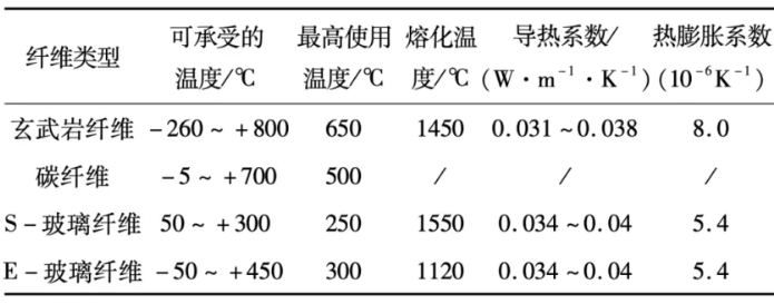 玄武岩纤维发展历程、市场现状、性能及与碳纤维对比