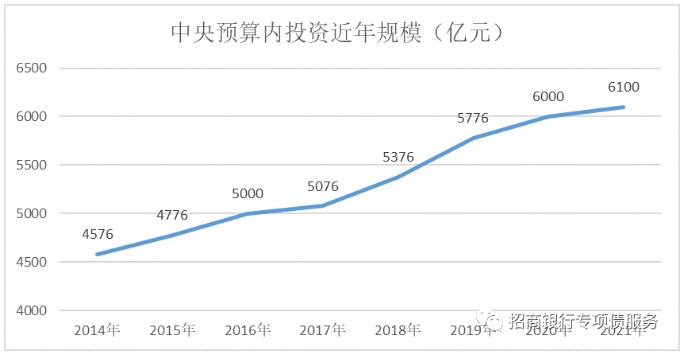  2014年以来我国中央预算内投资资金规模