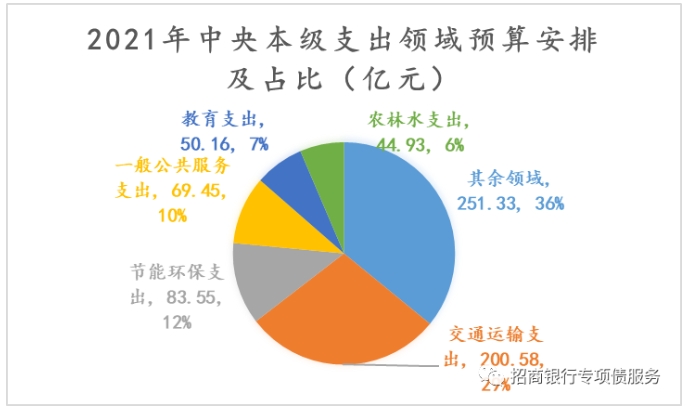 2021年中央本级支出各领域预算安排及占比