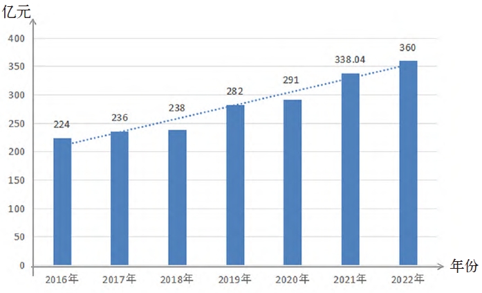 2016～2022年中央预算内农业投资情况表