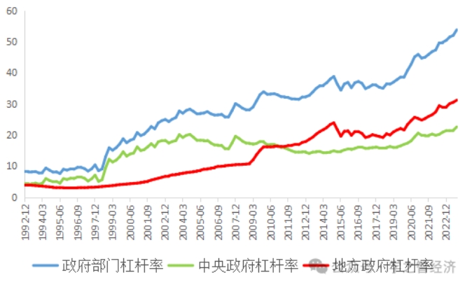 中国政府部门债务现状   政府如何化债？