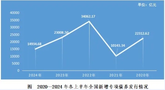 2024年1-6月份地方政府债券发行情况