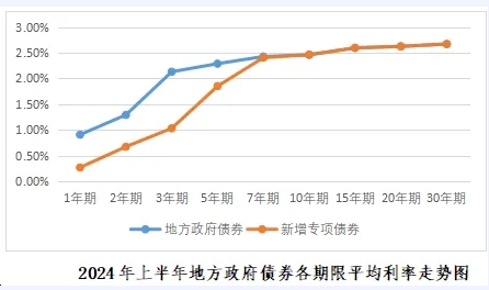 2024年1-6月份地方政府债券发行情况