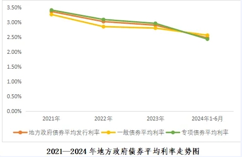 2024年1-6月份地方政府债券发行情况