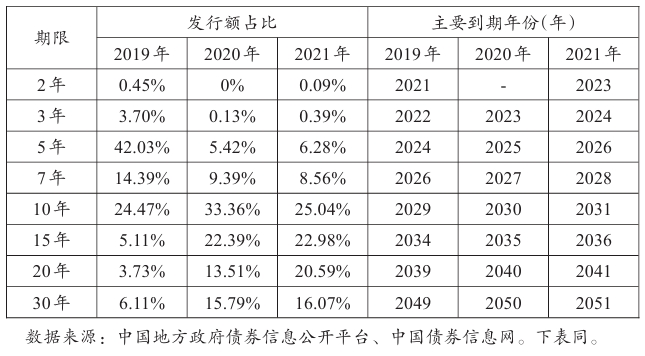 2019~2021年全国新增专项债券发行到期情况