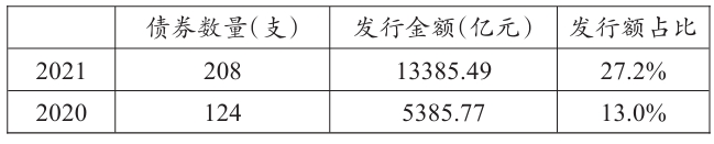 再融资专项债券发行额