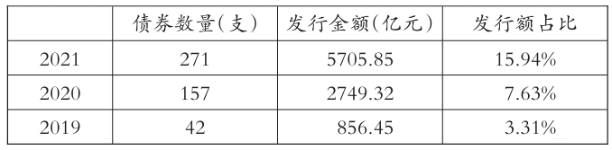 含特殊条款的专项债券发行额