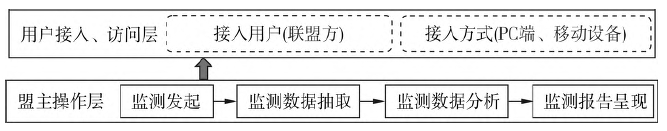 区块链技术提升专项债券监管穿透性的实践路径