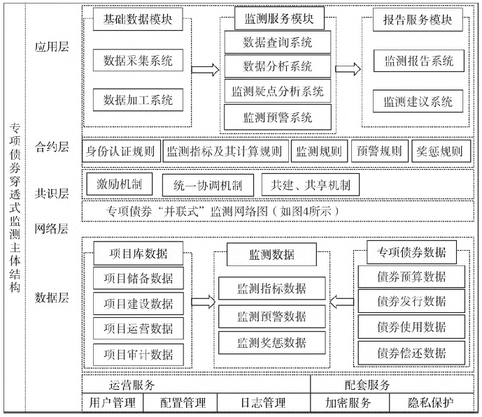 区块链技术提升专项债券监管穿透性的实践路径