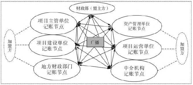 专项债券“并联式”监测网络图