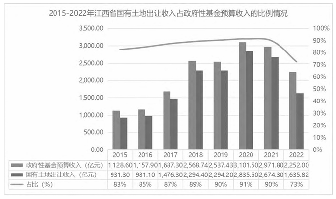 江西省政府专项债券现状及控制未来专项债违约风险建议