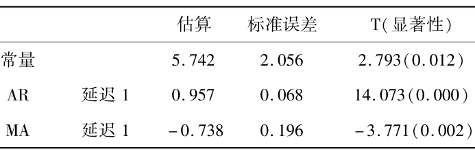 ARIMA模型参数结果