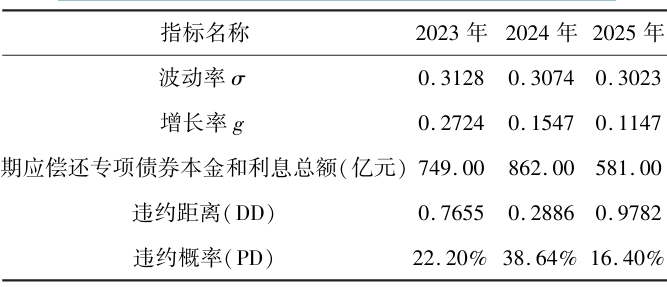 2023—2025年江西省政府专项债券违约概率