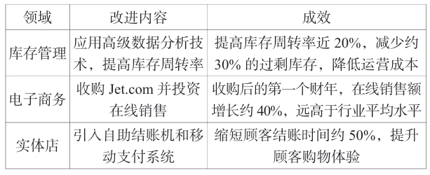 沃尔玛在不同方面的技术应用所取得的成果 