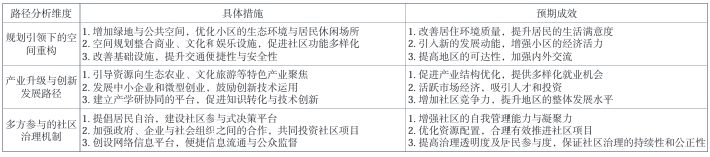 老旧小区乡村振兴路径分析