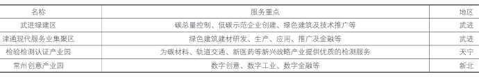 常州四个江苏省生产性服务业集聚示范区情况表