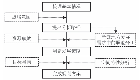 战略空间规划设计技术路线图