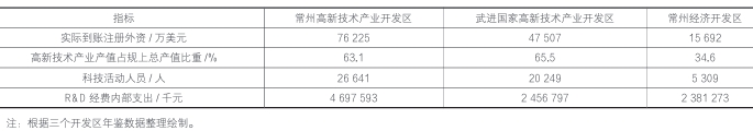 2019年常州三大开发区部分发展指标对比表