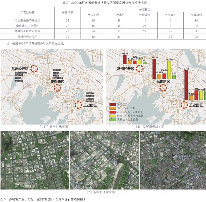 苏锡常产业、指标、空间对比图