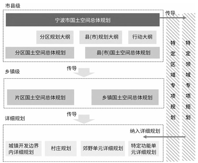 宁波市“市—区(县)—乡镇”三级国土空间规划体系