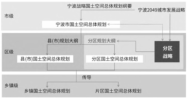 江北区战略规划传导体系