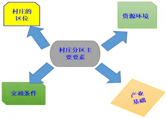 村庄功能分区主要要素