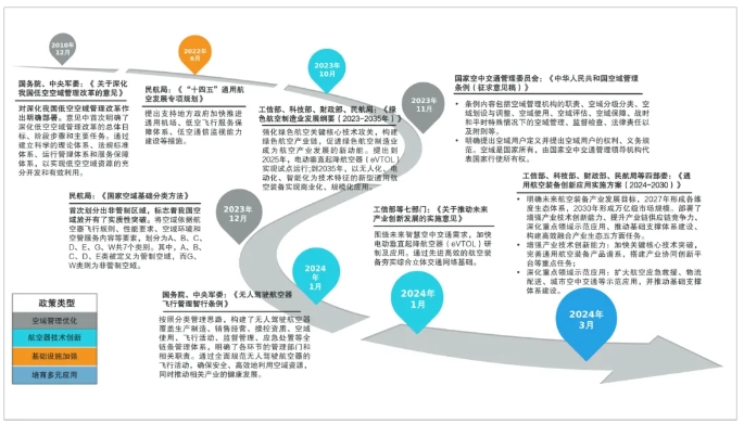 低空经济重点政策发展脉络