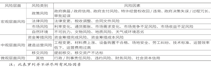 风险因素分配表