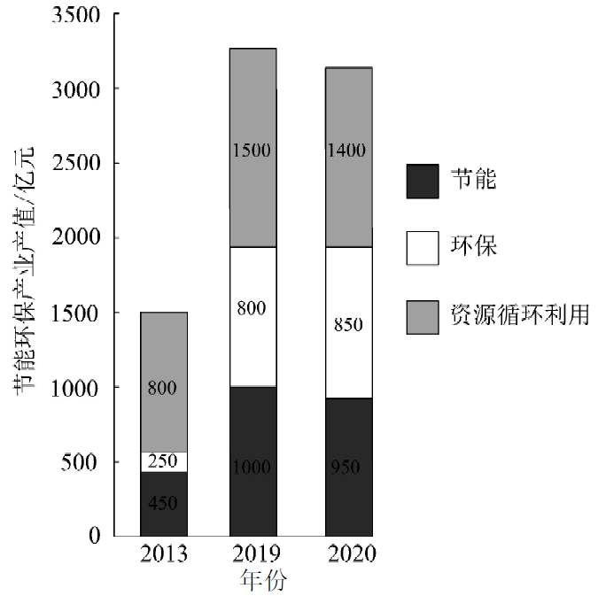 湖北省节能环保产业产值