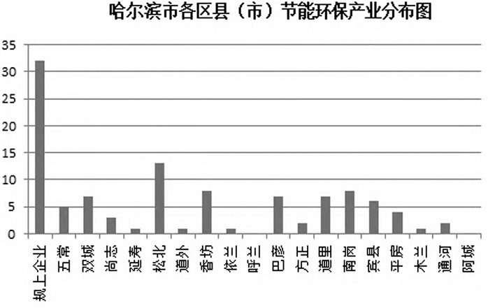 哈尔滨市各区县（市）节能环保产业分布图