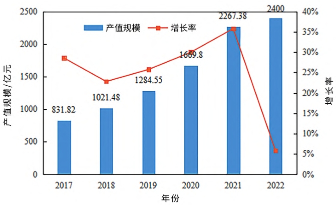 2017—2022 年福建省节能环保产业产值规模