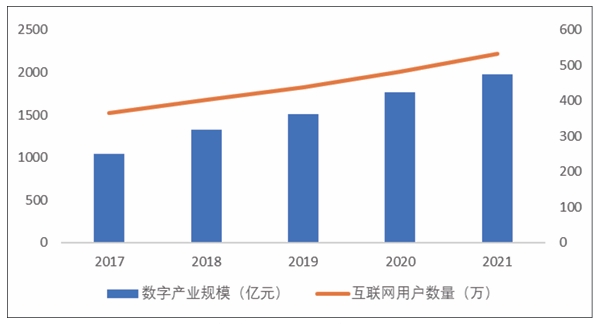 近五年泰州市数字经济发展指标