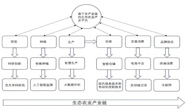 数字经济赋能生态农业全产业链发展路径