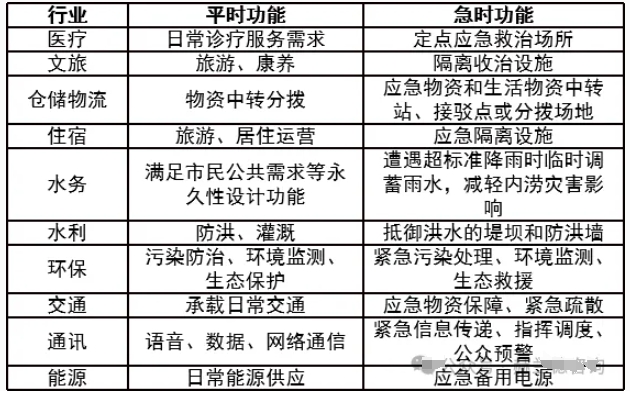 部分行业“平急两用”功能转换