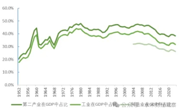 第二产业、工业、制造业在GDP中占比的变化趋势
