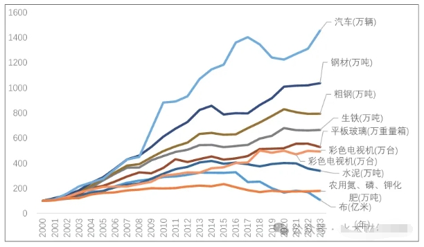 代表性工业品产量的变化趋势