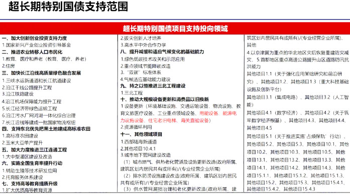 2024年超长期国债支持领域